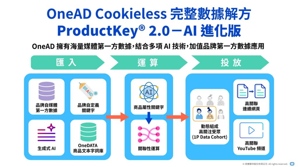 ▲OneAD「ProductKey® 2.0－AI 進化版」鏈結品牌及媒體第一方數據，為品牌實現開放網域廣告規模投放。
（圖／ OneAD提供）